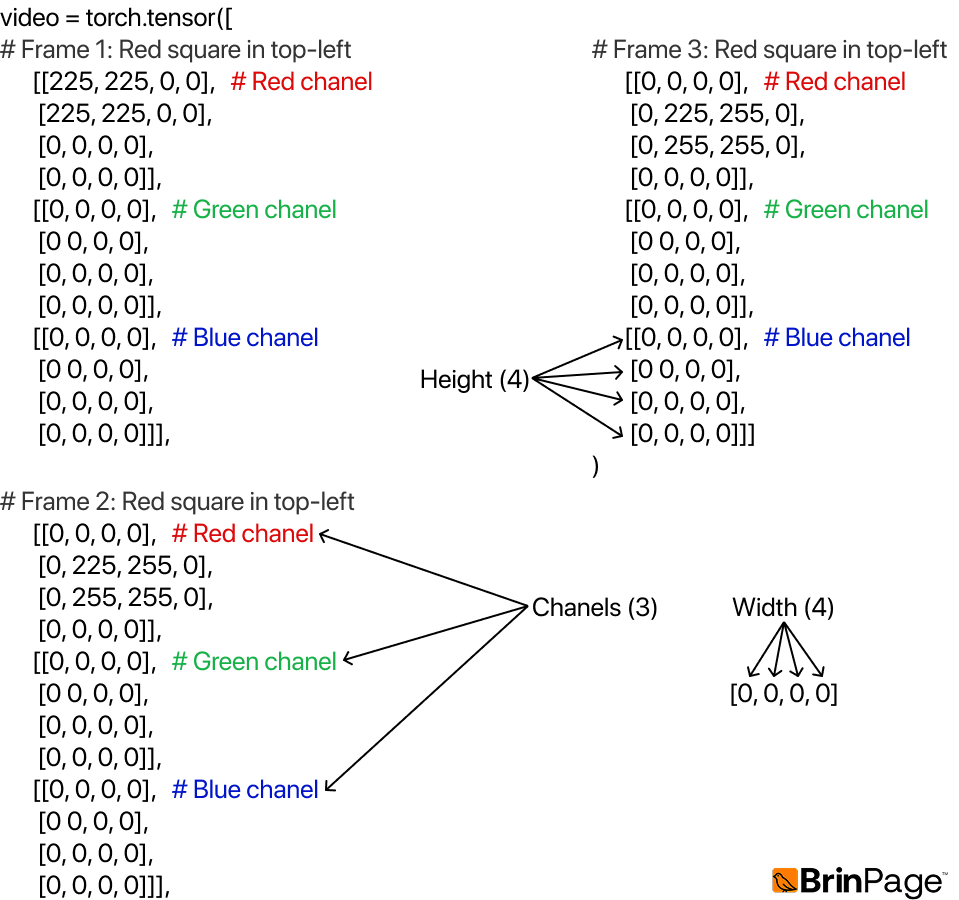 Video tensor encoding