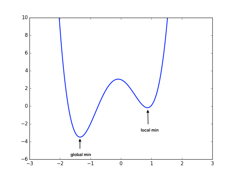 Neural Network